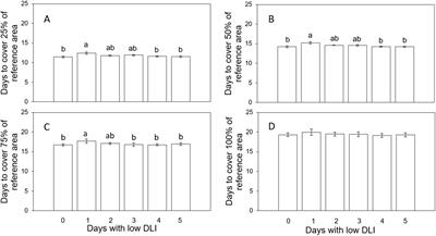 Lowering the target daily light integrals following days with excessive lighting can reduce lettuce production costs